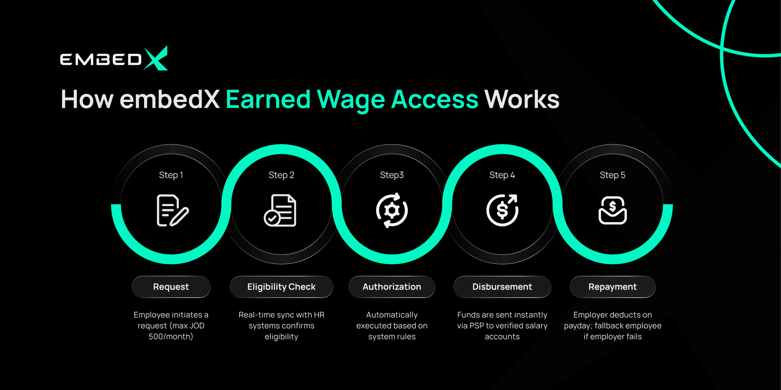 Earned Wage Access 2